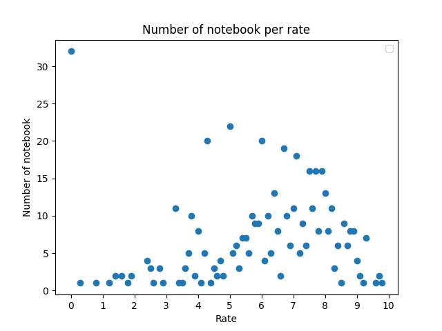Figure 8: Répartition des notes de projets Pylint